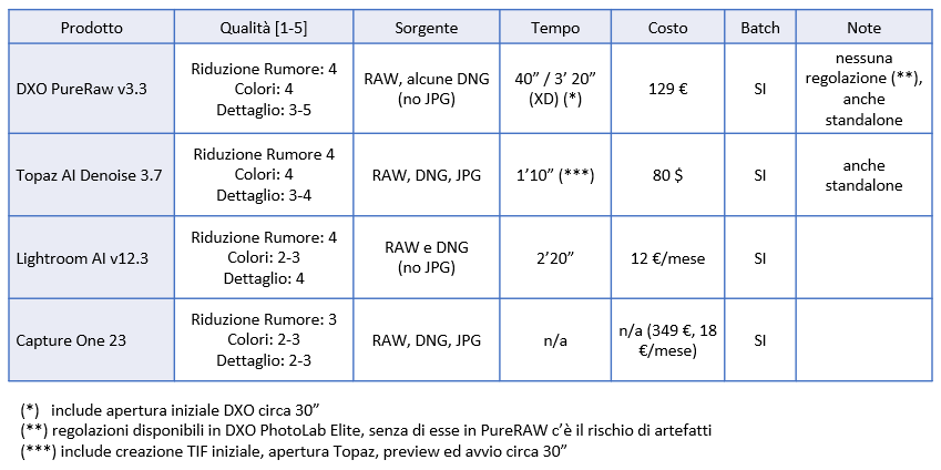 Confronto software di riduzione rumore