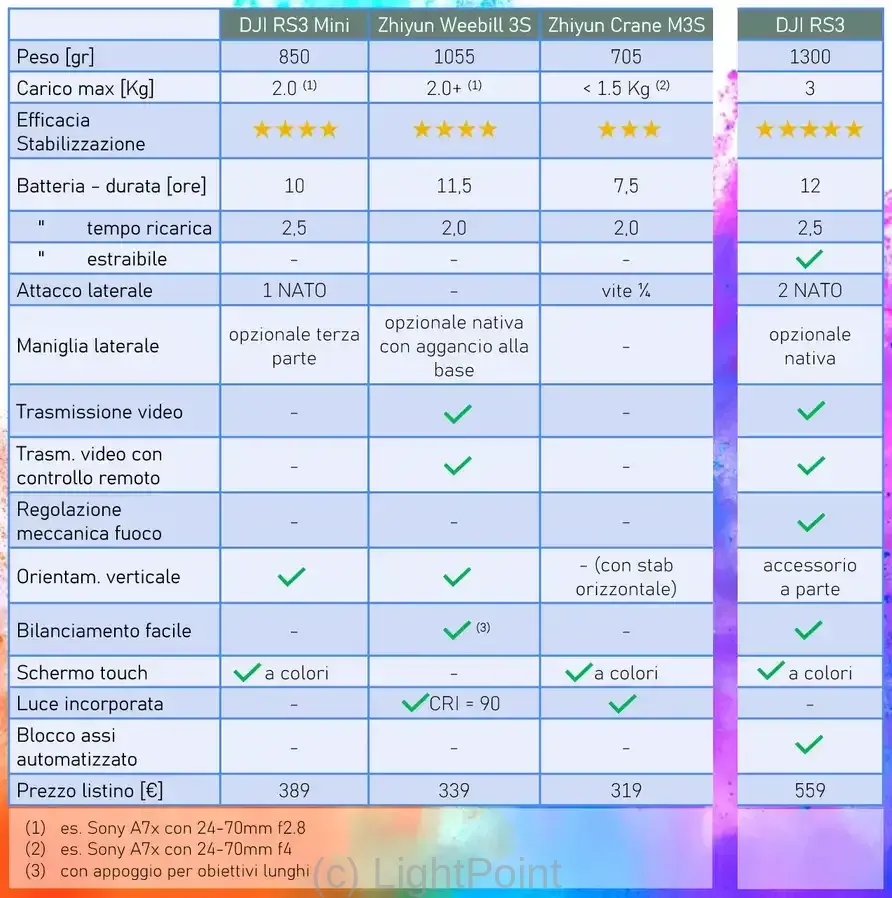 confronto gimbal